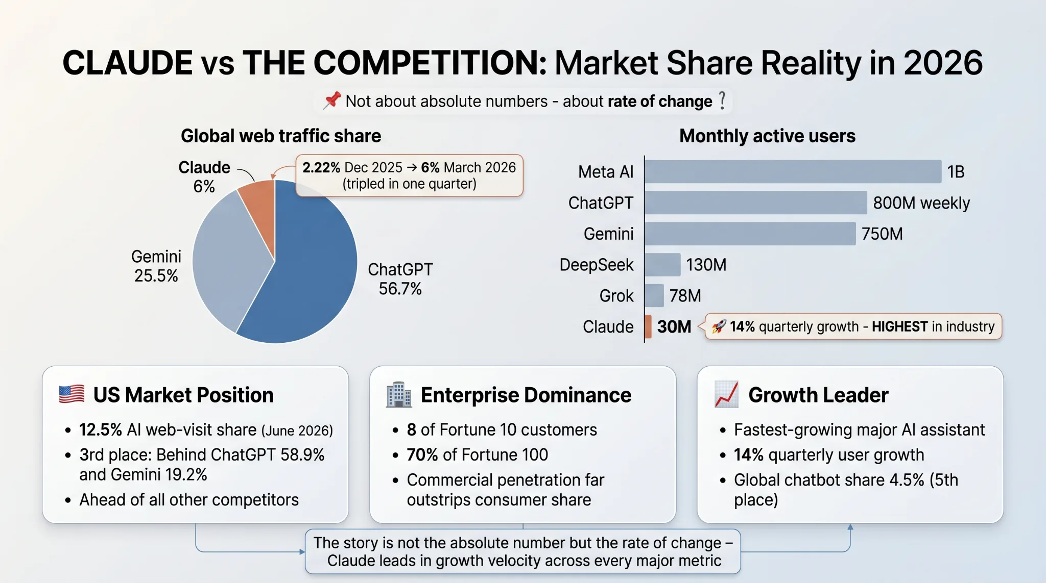 Claude vs The Competition: Market Share Reality in 2026