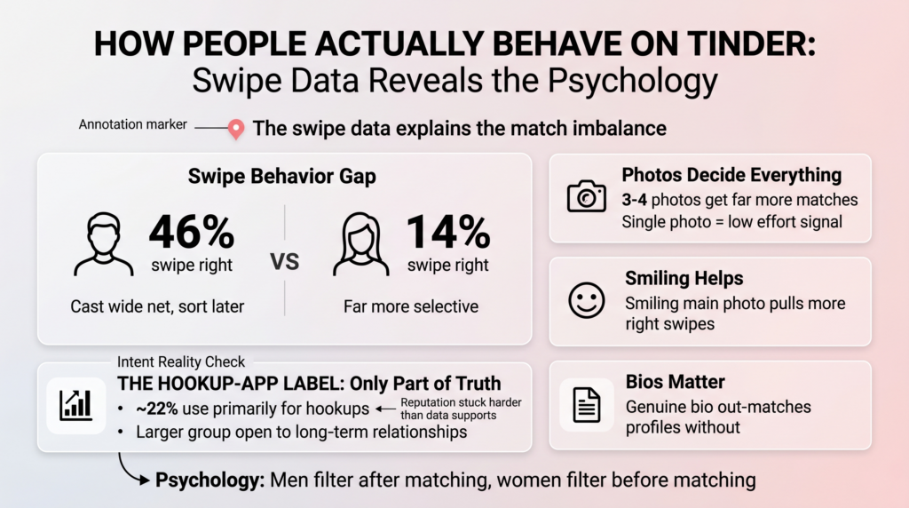 How People Actually Behave on Tinder