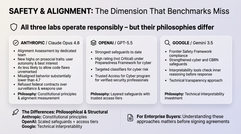 Safety, Alignment, and Trust: The Dimension That Benchmarks Miss