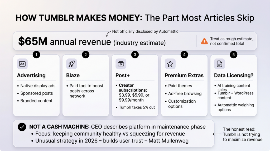 How Tumblr Makes Money