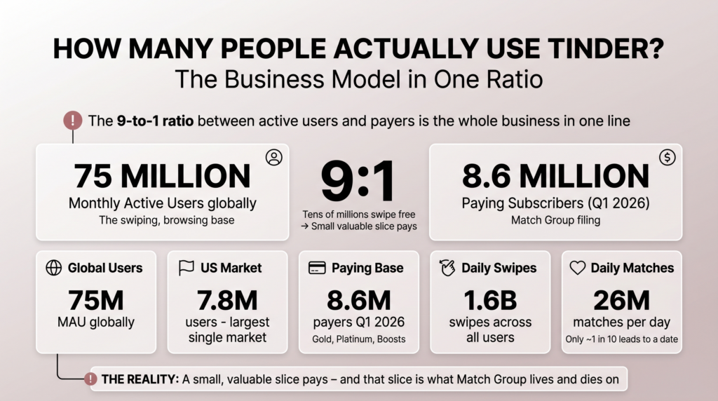How Many People Actually Use Tinder?