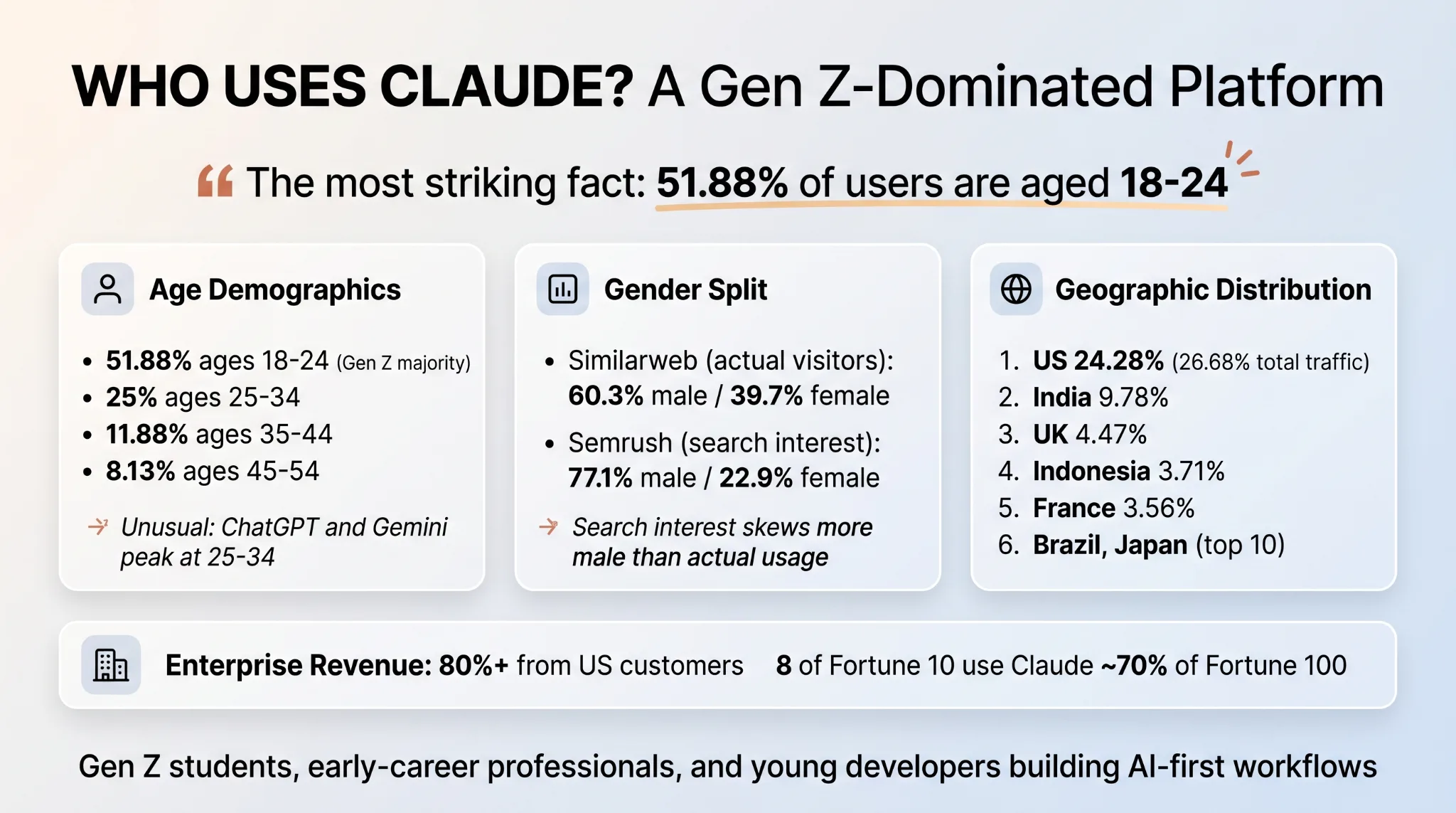 Who Uses Claude? A Gen Z-Dominated Platform