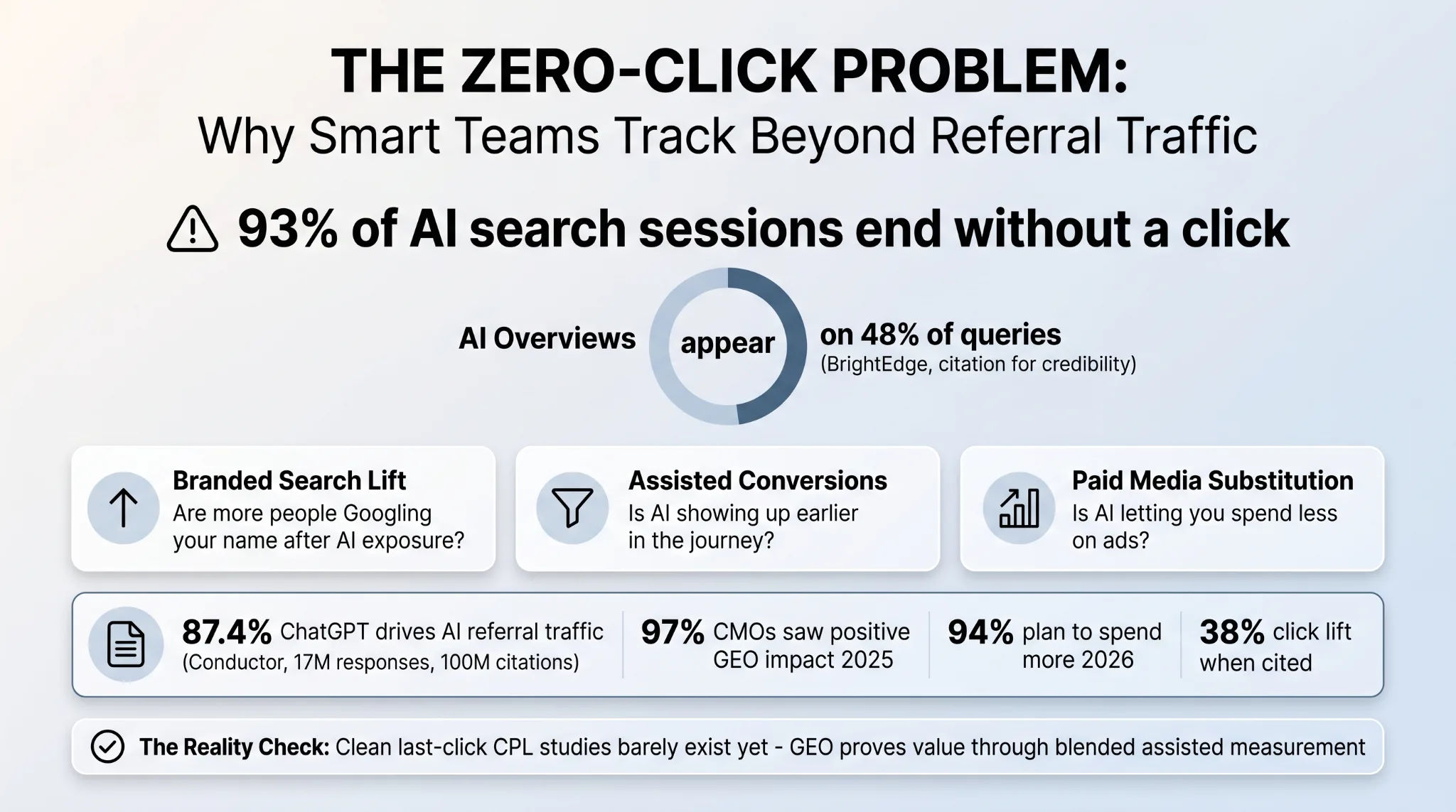 zero-click-promblem-nobody-wants-to-talk-about